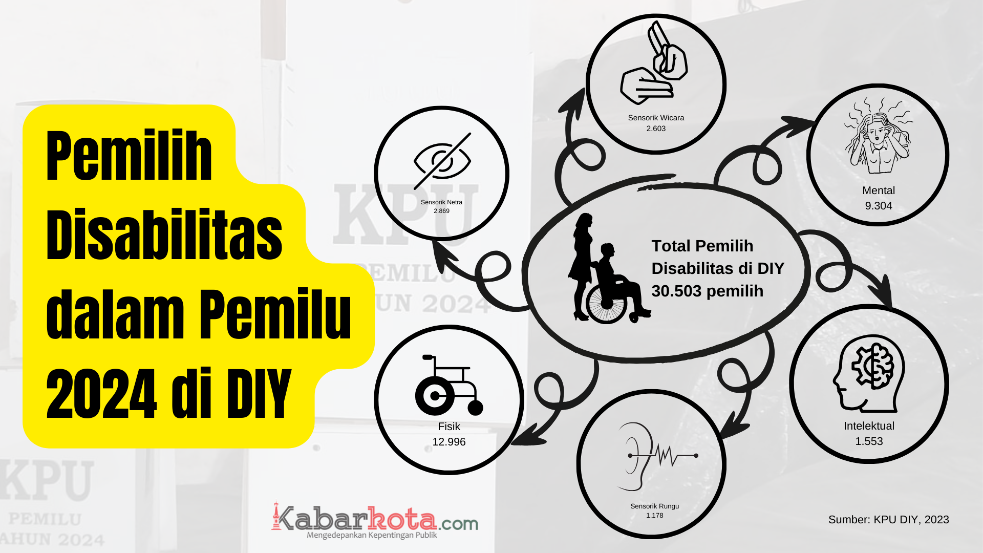 Kpu Diy Targetkan Persen Partisipasi Pemilih Disabilitas Kabarkota